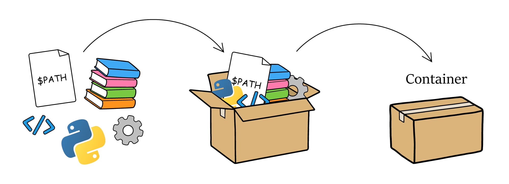 Container environments