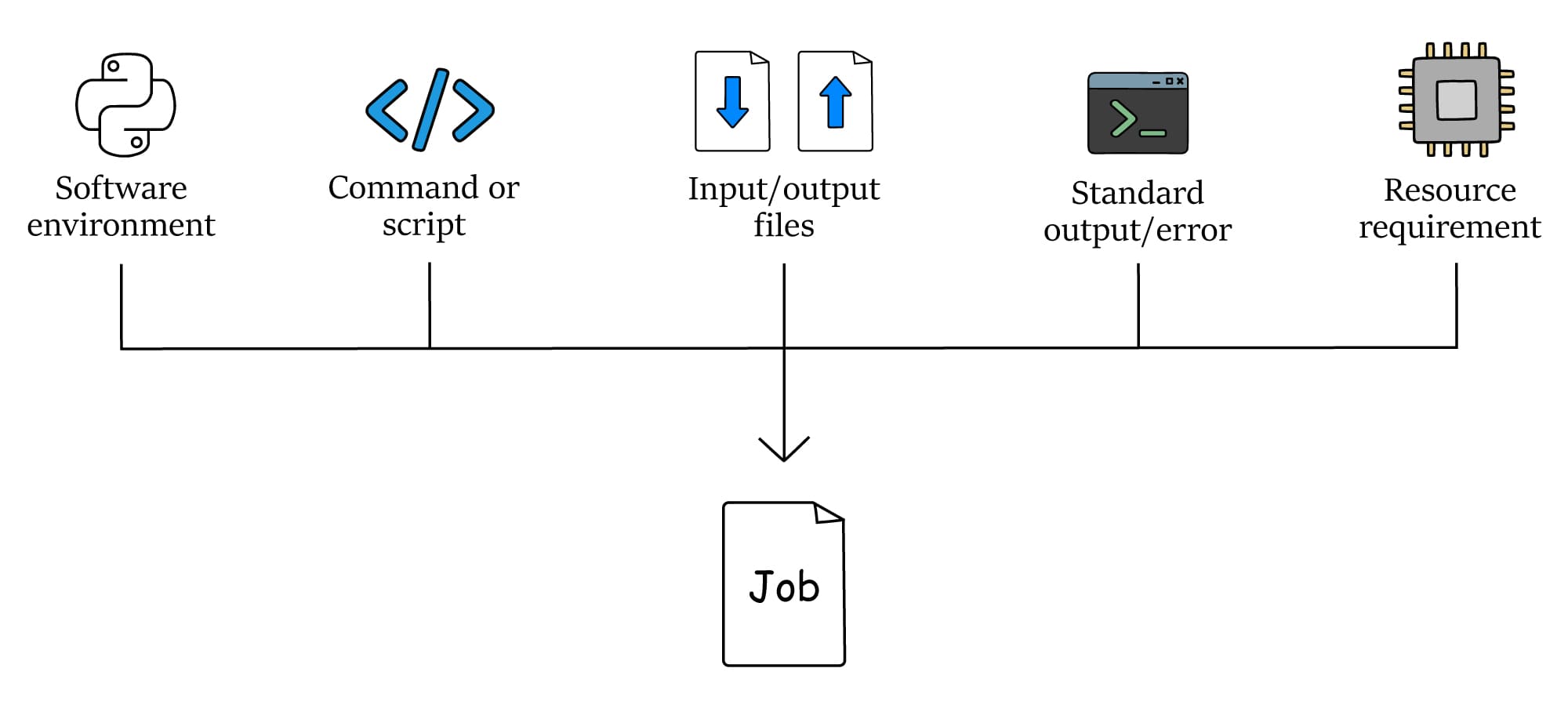 From script to job