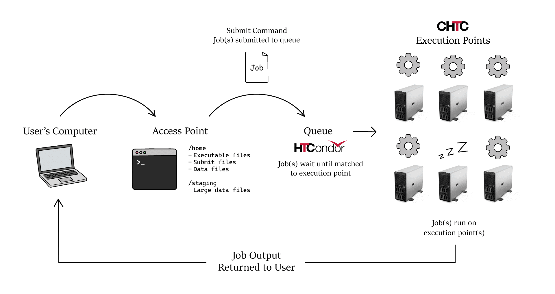 Research computing
